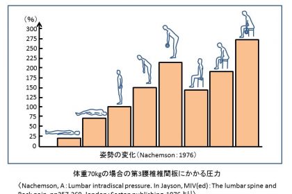 椎間板への負荷のグラフ